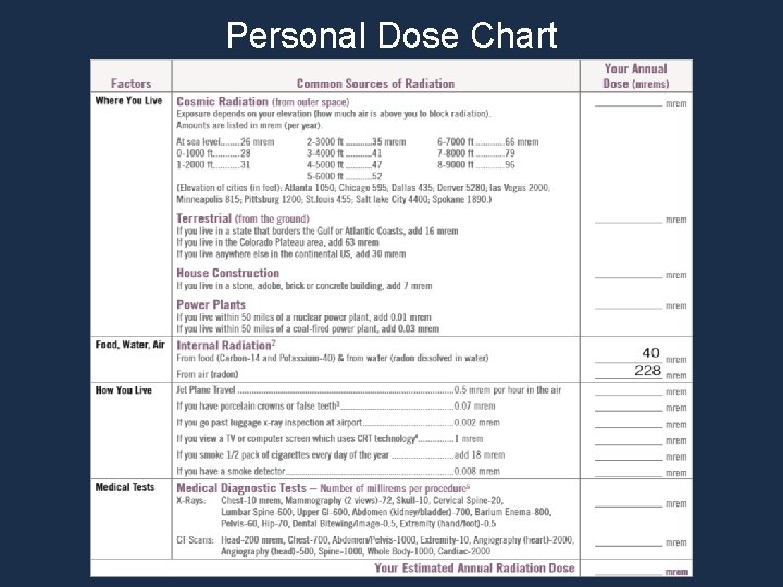 Personal Dose Chart 