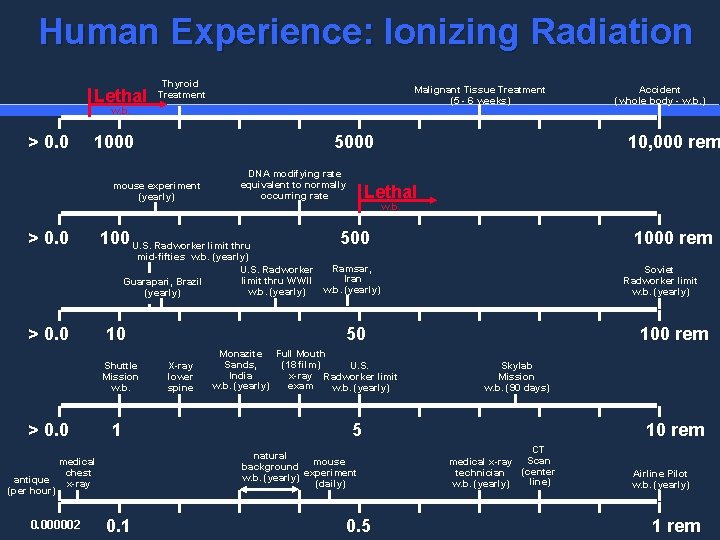 Human Experience: Ionizing Radiation Lethal Thyroid Treatment Malignant Tissue Treatment (5 - 6 weeks)