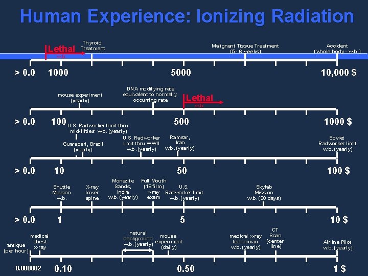 Human Experience: Ionizing Radiation Lethal Thyroid Treatment Malignant Tissue Treatment (5 - 6 weeks)