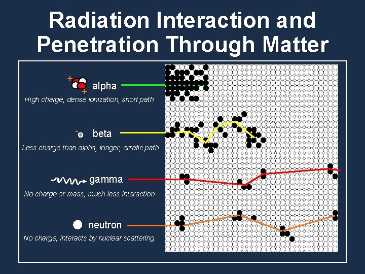 Radiation Interaction and Penetration Through Matter + + alpha High charge, dense ionization, short