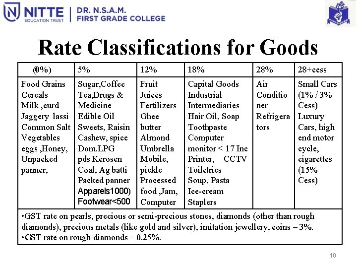 Rate Classifications for Goods (0%) Food Grains Cereals Milk , curd Jaggery lassi Common