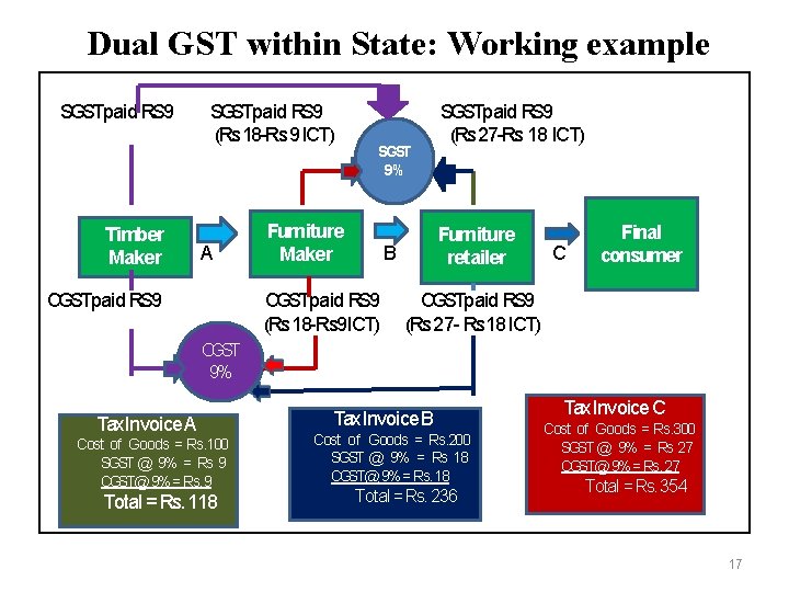 Dual GST within State: Working example SGSTpaid RS 9 Timber Maker SGSTpaid RS 9