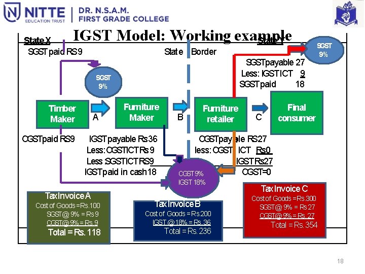 IGST Model: Working example State Y State X SGST paid RS 9 State Border