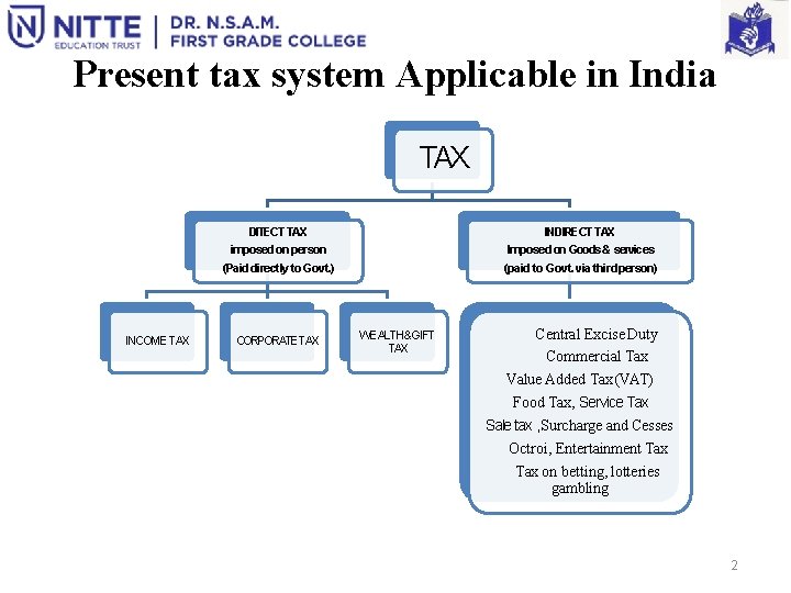 Present tax system Applicable in India TAX INCOME TAX DITECT TAX imposed on person