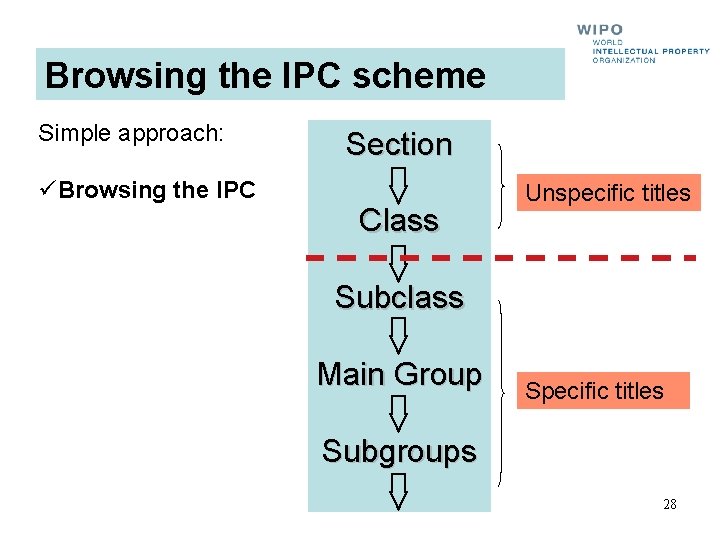 Browsing the IPC scheme Simple approach: üBrowsing the IPC Section Class Unspecific titles Subclass