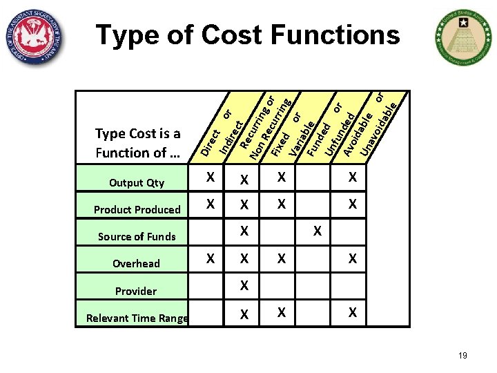 Dir Type Cost is a Function of … ect Ind ire or c Re
