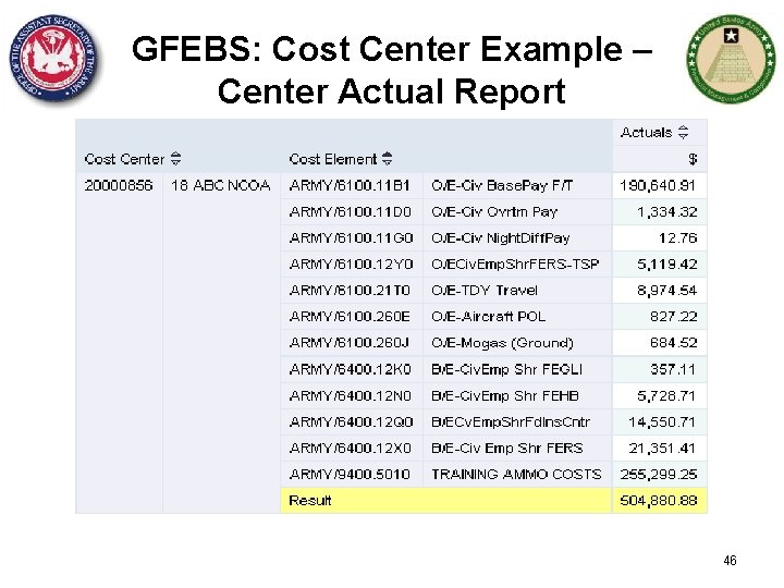 GFEBS: Cost Center Example – Center Actual Report 46 
