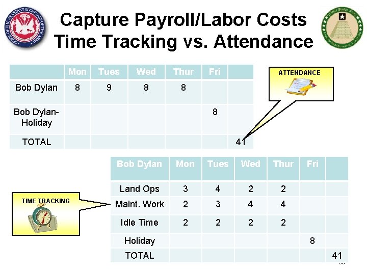 Capture Payroll/Labor Costs Time Tracking vs. Attendance Mon Tues Wed Thur 8 9 8