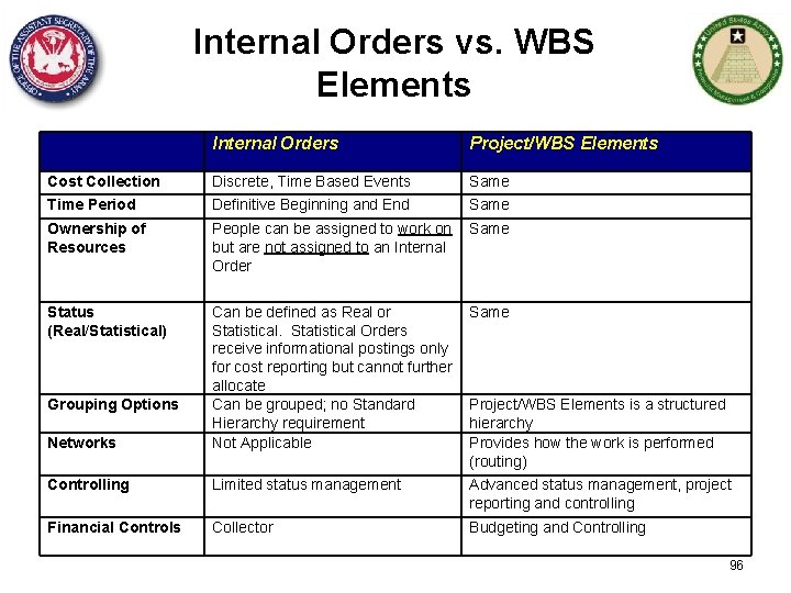 Internal Orders vs. WBS Elements Internal Orders Project/WBS Elements Cost Collection Time Period Discrete,