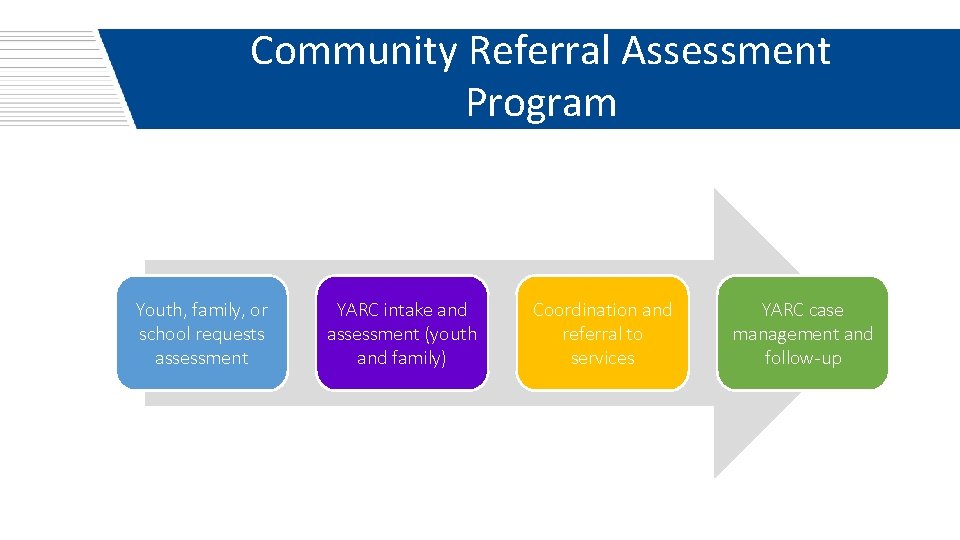 Community Referral Assessment Program Youth, family, or school requests assessment YARC intake and assessment