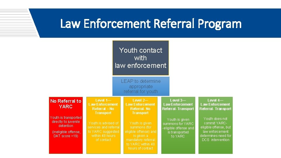 Law Enforcement Referral Program Youth contact with law enforcement LEAP to determine appropriate referral