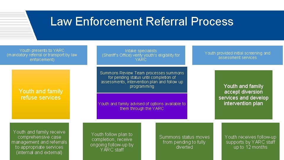Law Enforcement Referral Process Youth presents to YARC (mandatory referral or transport by law