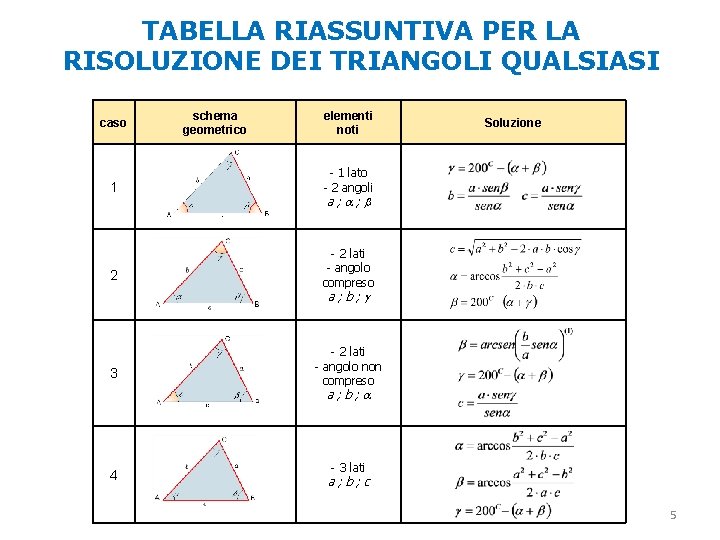 TABELLA RIASSUNTIVA PER LA RISOLUZIONE DEI TRIANGOLI QUALSIASI caso 1 2 schema geometrico elementi