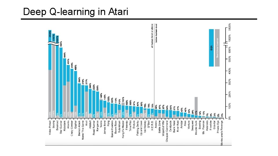 Deep Q-learning in Atari 