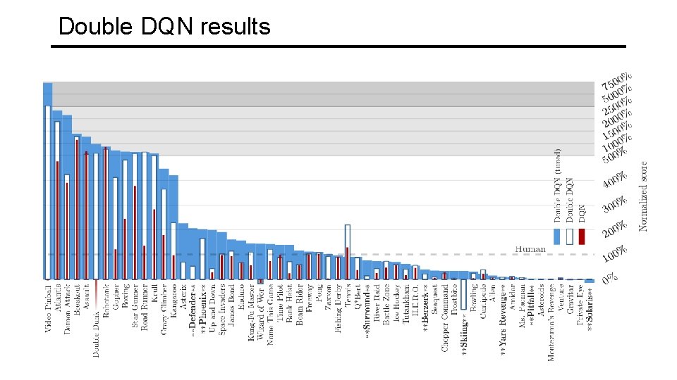 Double DQN results 