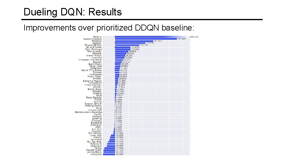 Dueling DQN: Results Improvements over prioritized DDQN baseline: 