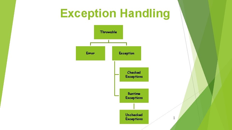 Exception Handling Throwable Error Exception Checked Exceptions Runtime Exceptions Unchecked Exceptions 1 
