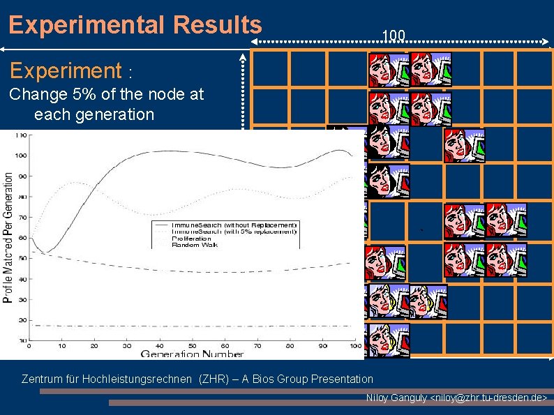 Experimental Results 100 Experiment : Change 5% of the node at each generation 100 Experimental Results 100 Experiment : Change 5% of the node at each generation 100