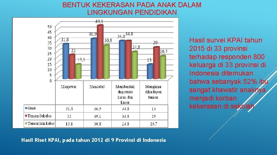 BENTUK KEKERASAN PADA ANAK DALAM LINGKUNGAN PENDIDIKAN Hasil survei KPAI tahun 2015 di 33