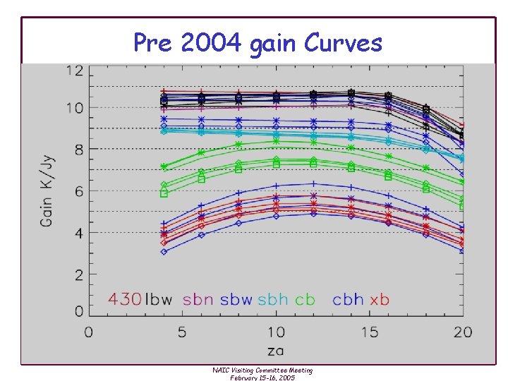 Pre 2004 gain Curves NAIC Visiting Committee Meeting February 15 -16, 2005 