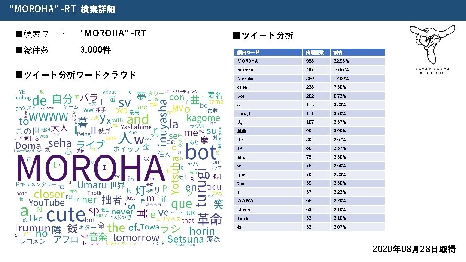 "MOROHA" -RT_検索詳細 ■検索ワード "MOROHA" -RT ■総件数 3, 000件 ■ツイート分析ワードクラウド ■ツイート分析 頻出ワード 出現回数 割合 MOROHA