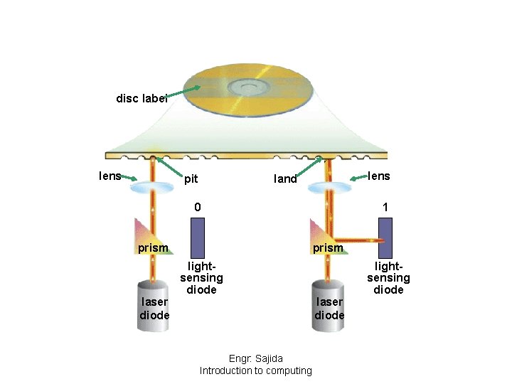 disc label lens pit lens land 0 prism laser diode 1 prism lightsensing diode