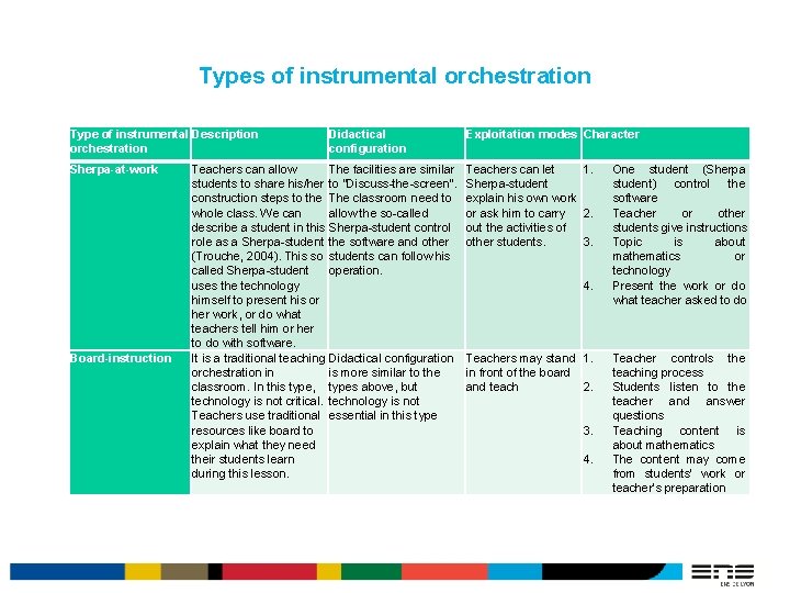 Types of instrumental orchestration Type of instrumental Description orchestration Didactical configuration Exploitation modes Character