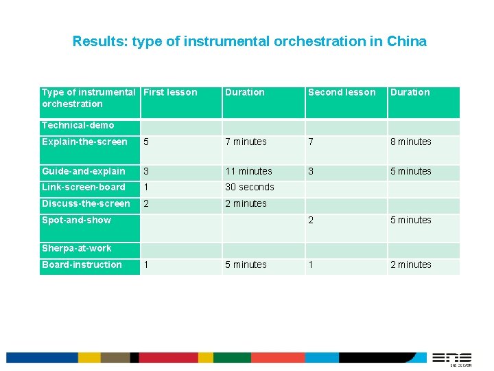 Results: type of instrumental orchestration in China Type of instrumental First lesson orchestration Duration