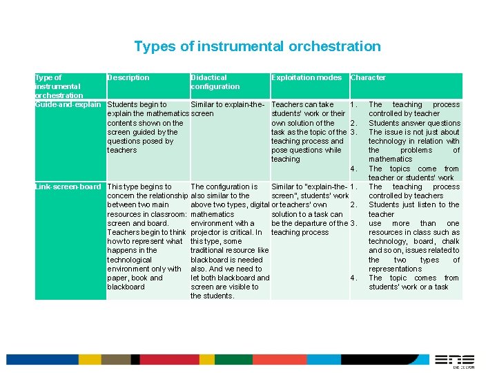Types of instrumental orchestration Type of Description Didactical instrumental configuration orchestration Guide-and-explain Students begin