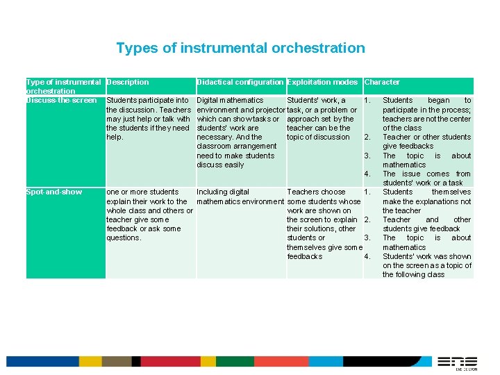 Types of instrumental orchestration Type of instrumental Description orchestration Discuss-the-screen Students participate into the