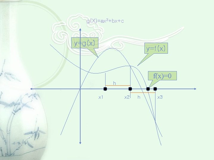 g(X)=ax 2+bx+c y=g(x) y=f(x)=0 h x 1 x 2 h x 3 