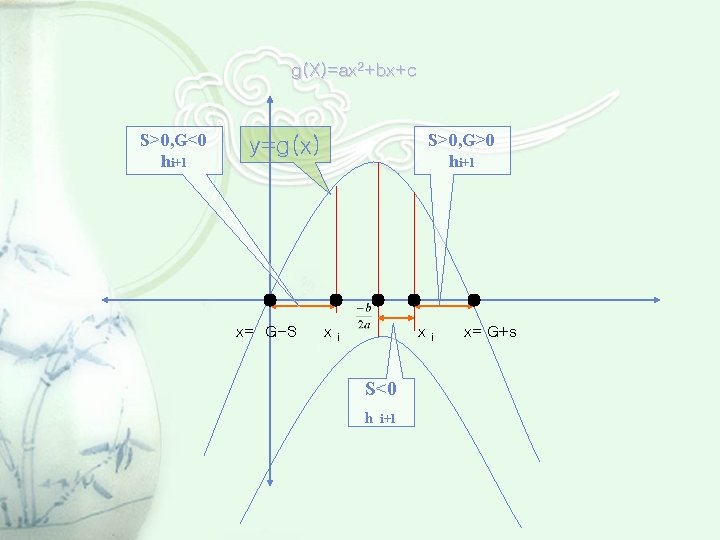 g(X)=ax 2+bx+c S>0, G<0 hi+1 S>0, G>0 hi+1 y=g(x) x= G-S x x i