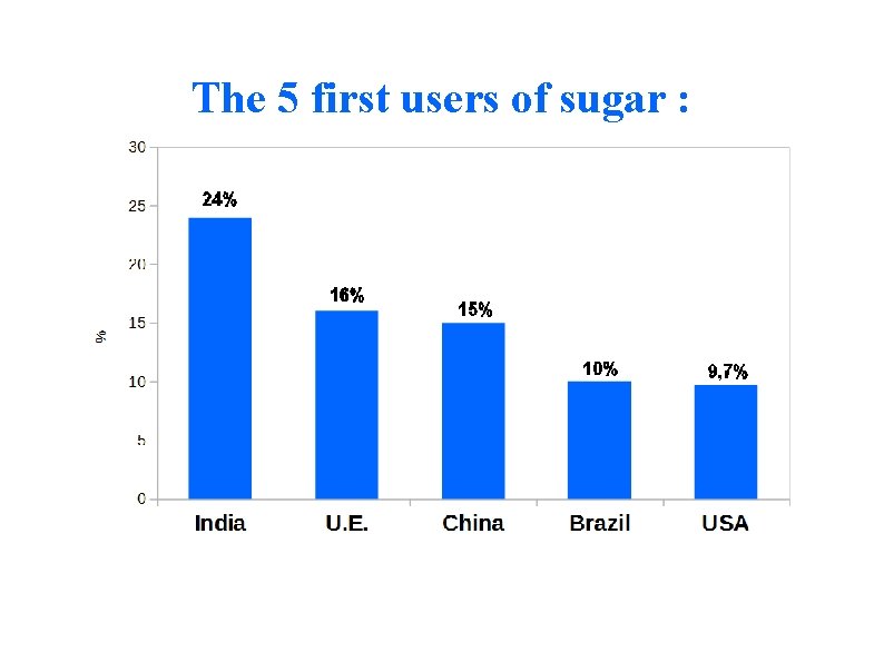 The 5 first users of sugar : 