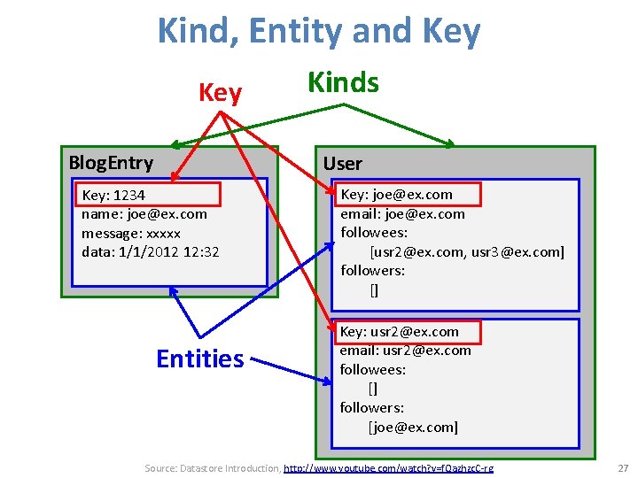 Kind, Entity and Key Blog. Entry Kinds User Key: 1234 name: joe@ex. com message: