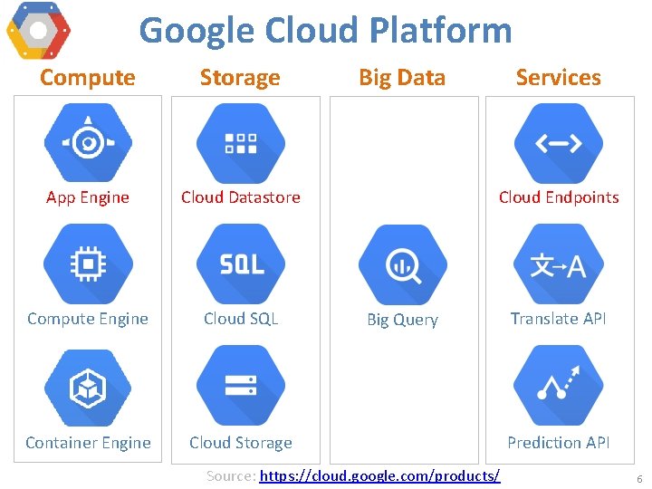 Google Cloud Platform Compute Storage App Engine Cloud Datastore Compute Engine Cloud SQL Container