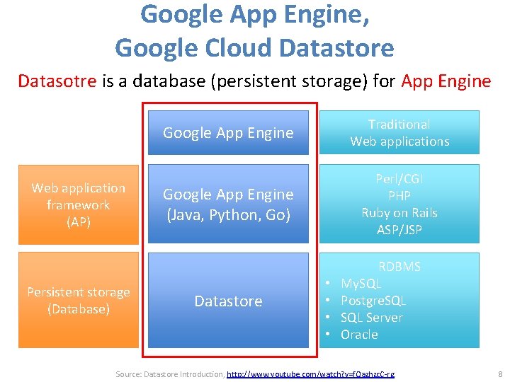 Google App Engine, Google Cloud Datastore Datasotre is a database (persistent storage) for App