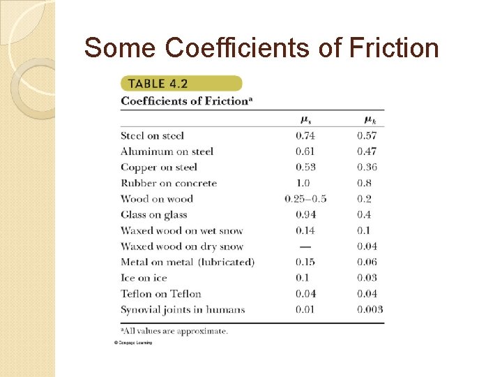 Some Coefficients of Friction 