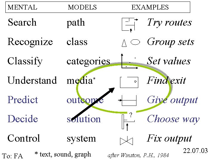 MENTAL MODELS EXAMPLES Search path Try routes Recognize class Group sets Classify categories +