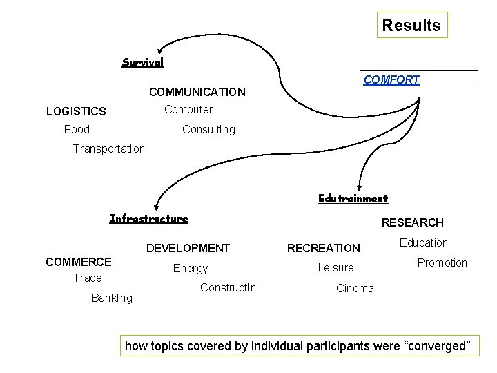 Results Survival COMFORT COMMUNICATION Computer LOGISTICS Food Consult. Ing Transportat. Ion Edutrainment Infrastructure RESEARCH