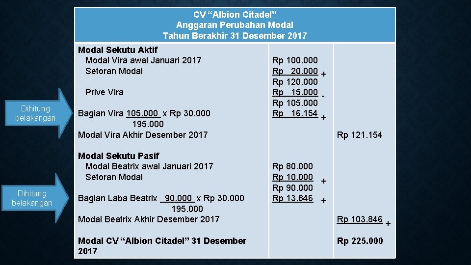 CV “Albion Citadel” Anggaran Perubahan Modal Tahun Berakhir 31 Desember 2017 Modal Sekutu Aktif