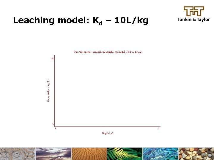 Leaching model: Kd – 10 L/kg 