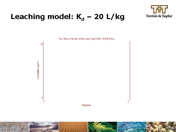 Leaching model: Kd – 20 L/kg 