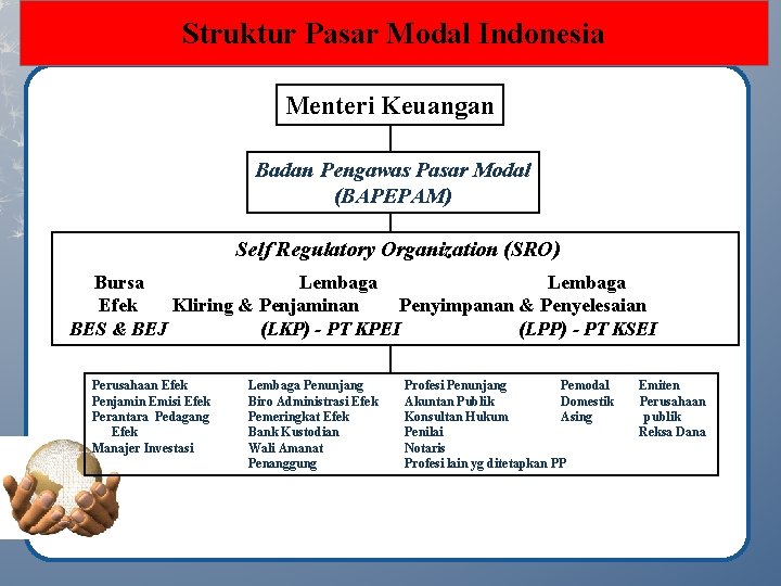 Struktur Pasar Modal Indonesia Menteri Keuangan Badan Pengawas Pasar Modal (BAPEPAM) Self Regulatory Organization