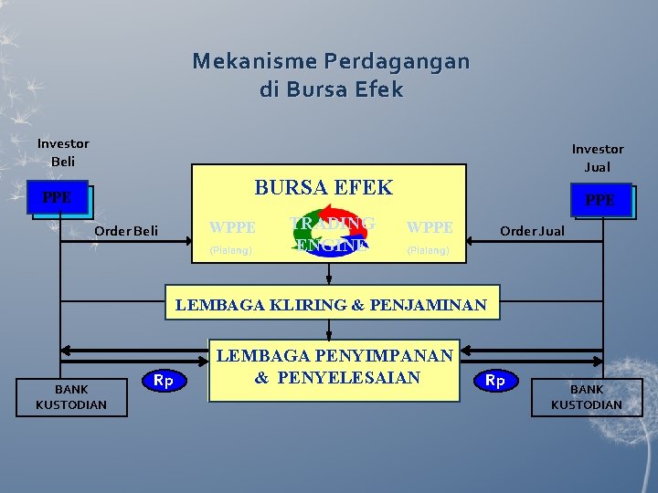 Mekanisme Perdagangan di Bursa Efek Investor Beli Investor Jual BURSA EFEK PPE Order Beli