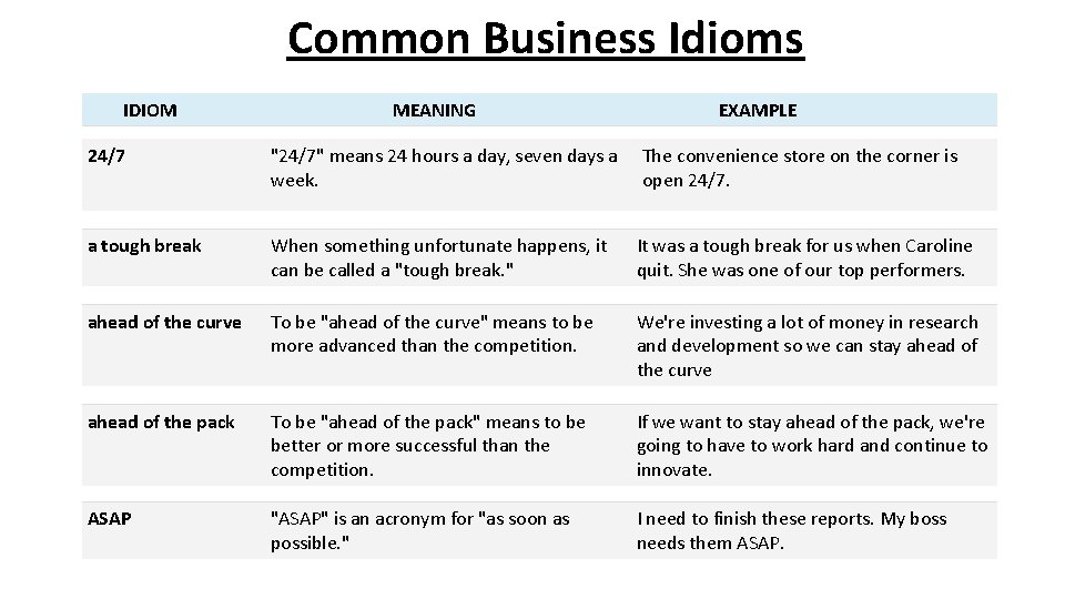 Common Business Idioms IDIOM MEANING EXAMPLE 24/7 "24/7" means 24 hours a day, seven
