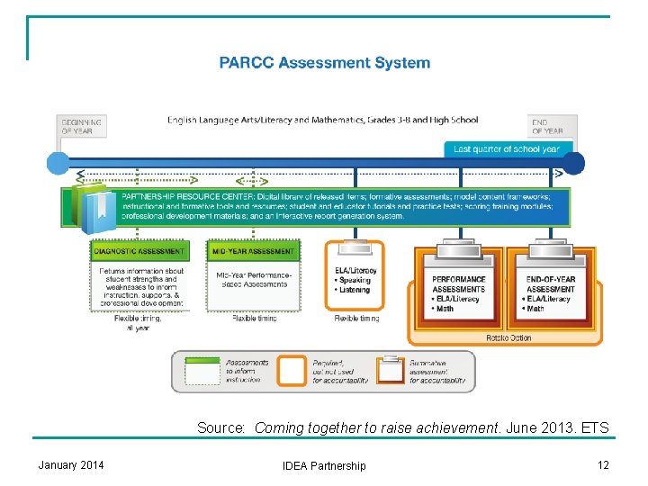 Source: Coming together to raise achievement. June 2013. ETS January 2014 IDEA Partnership 12