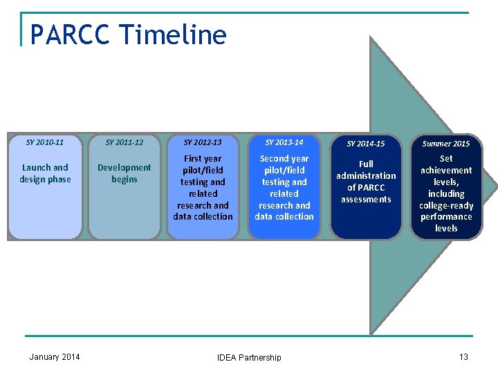 PARCC Timeline SY 2010 -11 SY 2011 -12 Launch and design phase Development begins