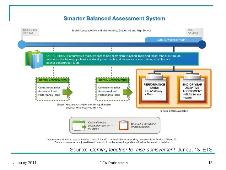 Source: Coming together to raise achievement. June 2013. ETS January 2014 IDEA Partnership 16