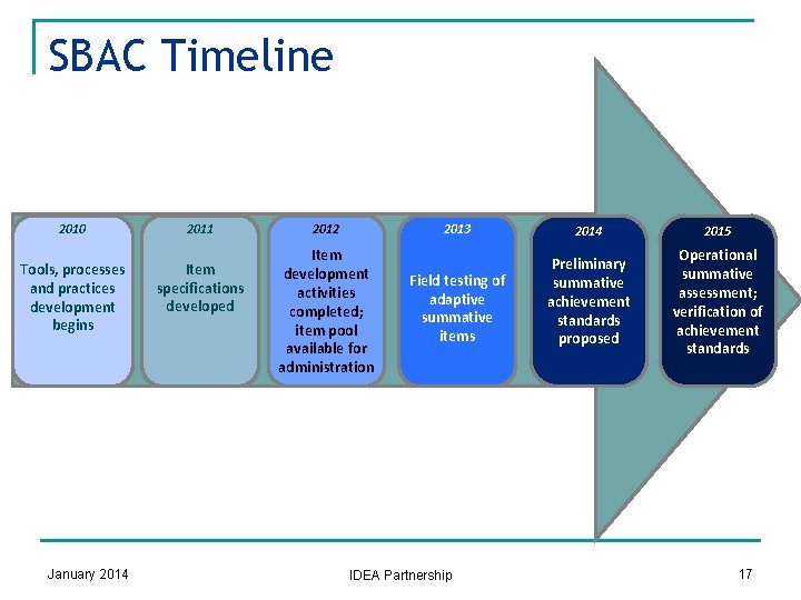 SBAC Timeline 2010 2011 Tools, processes and practices development begins Item specifications developed January