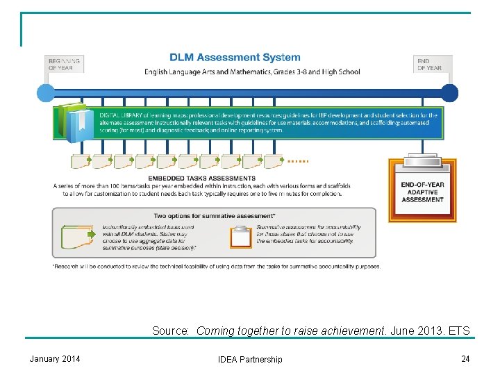 Source: Coming together to raise achievement. June 2013. ETS January 2014 IDEA Partnership 24